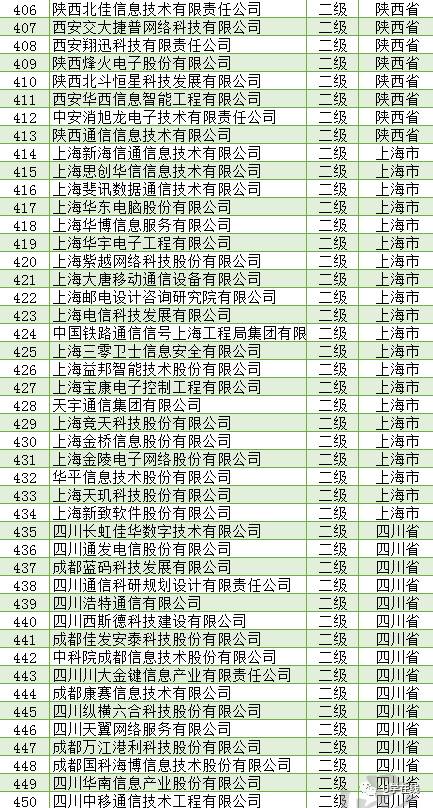 信息系統(tǒng)集成及服務(wù)資質(zhì)通服企業(yè)大名單解析