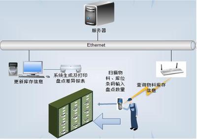 PDA倉儲管理系統與ERP系統的集成方案 WinCE與Android雙平臺信息系統集成服務