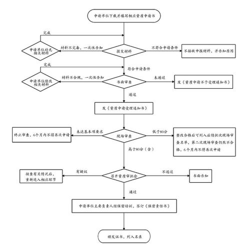 涉密信息系統(tǒng)集成甲級資質(zhì)申請條件及服務(wù)內(nèi)容解析
