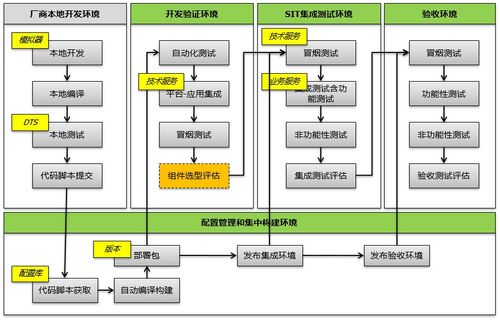 DevOps成熟度模型解析 賦能信息系統集成服務的進化之路